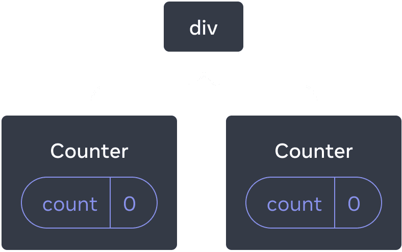 Diagramme d'un arbre de composants React. Le nœud racine est appelé « div » et a deux enfants. Chacun d'eux est appelé « Counter » et contient une bulle d'état appelée « count » dont la valeur est à 0.